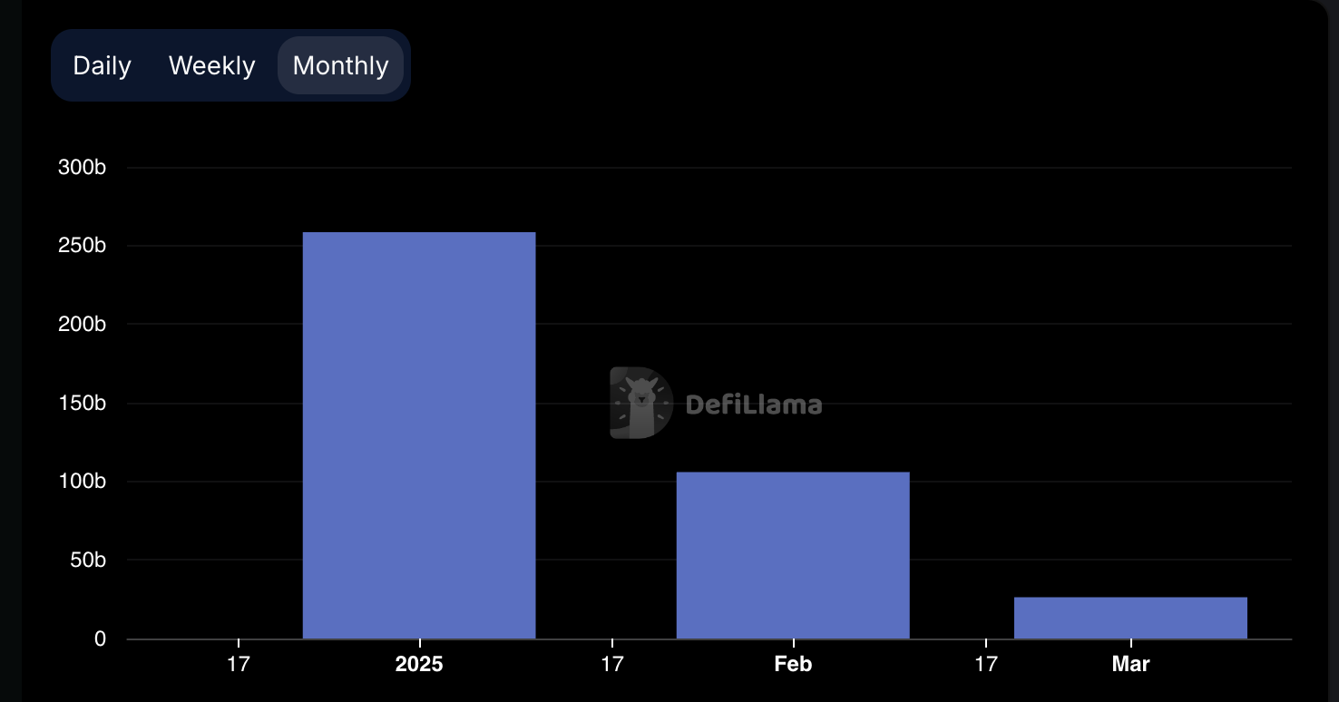 Solana DEX weekly volume growth 2025