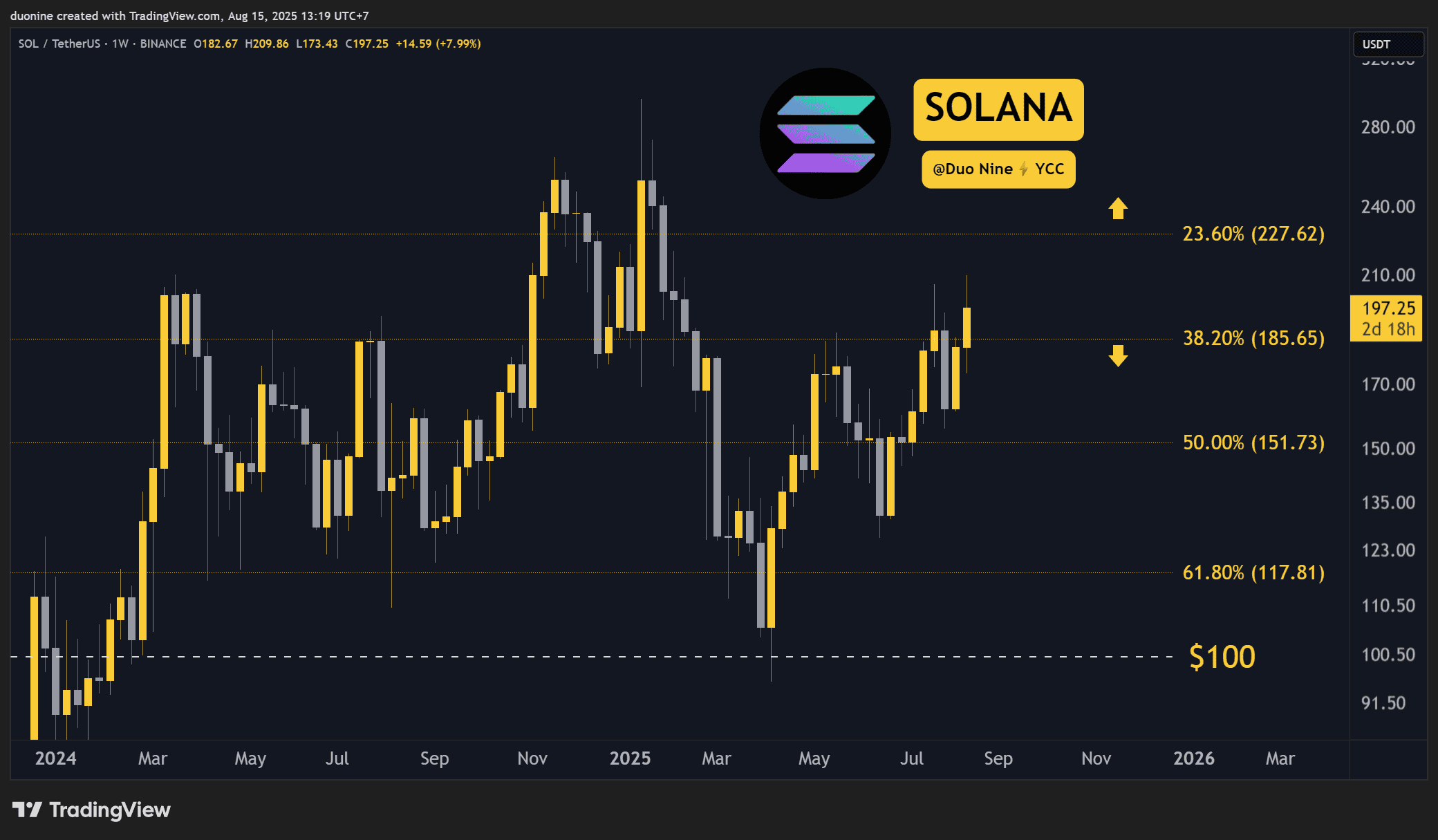 Solana price chart August 2025