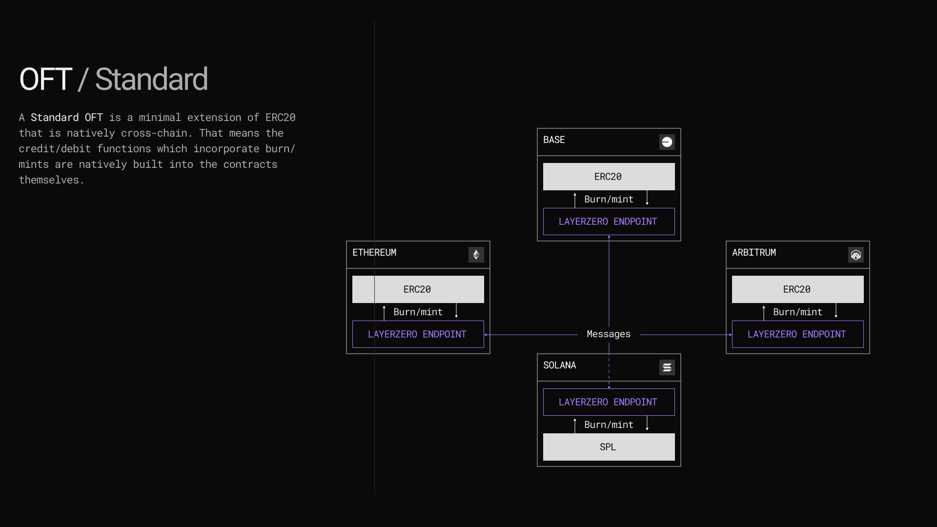 LayerZero OFT cross-chain transfer diagram