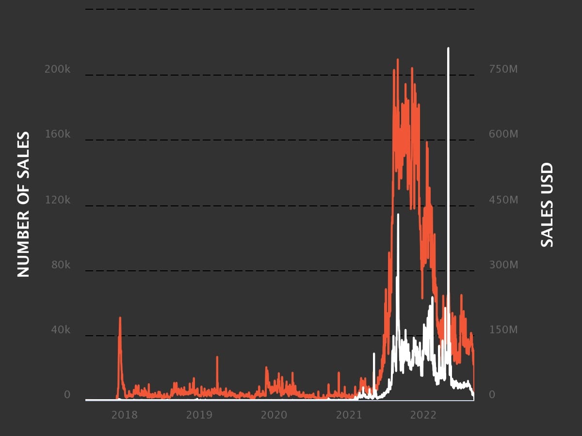 NFT trading volume graph