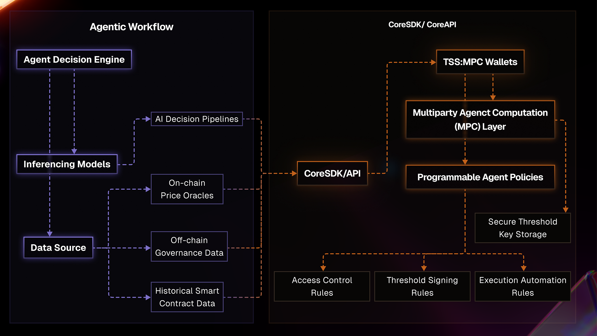 AVS yield farming crypto Tria