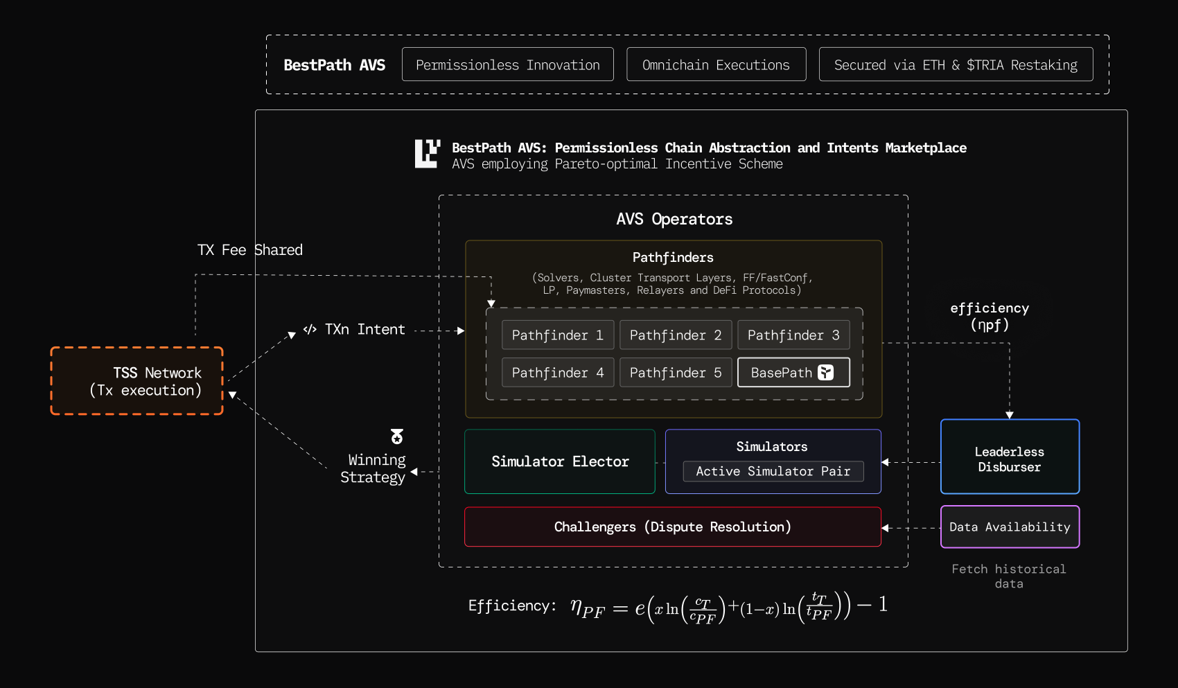 crypto intents trading BestPath AVS