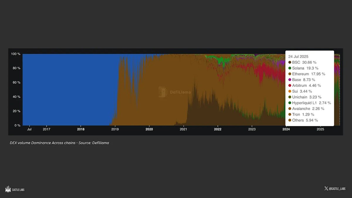 Fluid DeFi high LTV ratios Arbitrum