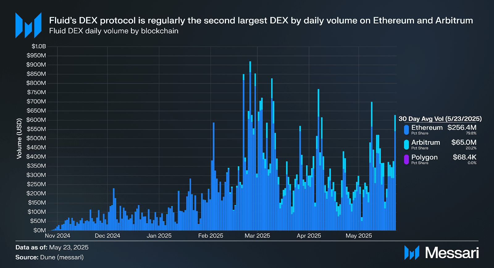 Fluid DeFi Smart Debt mechanism