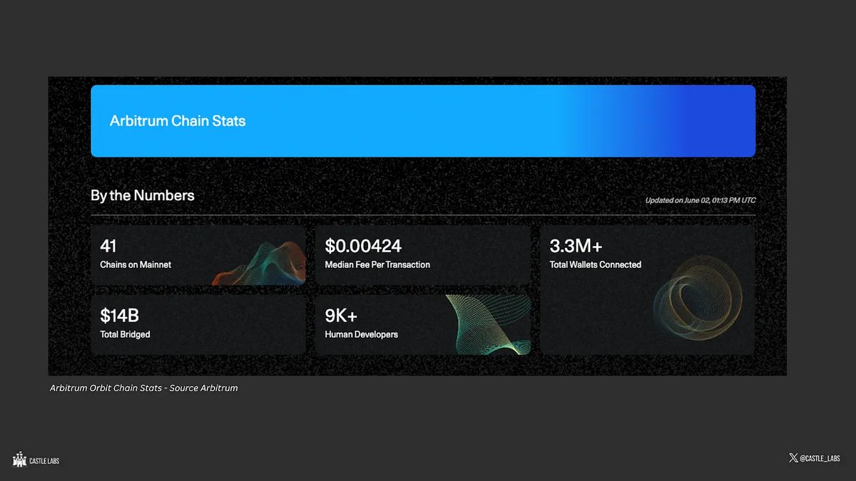 Fluid high LTV leverage strategy Arbitrum