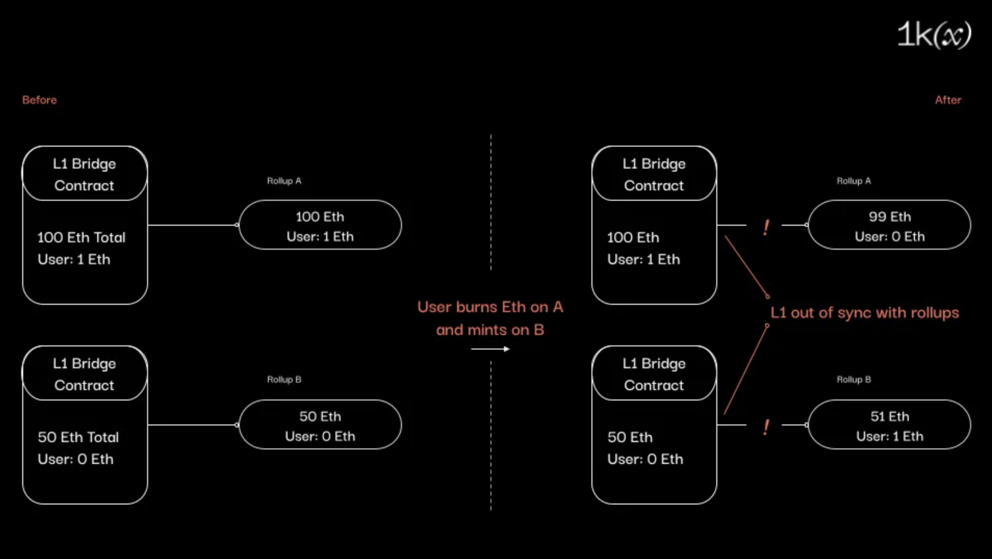 cross-rollup interoperability shared sequencer