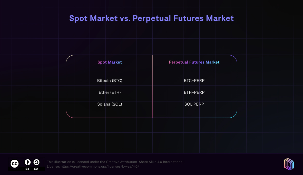 Drift Protocol Solana BTC perpetuals