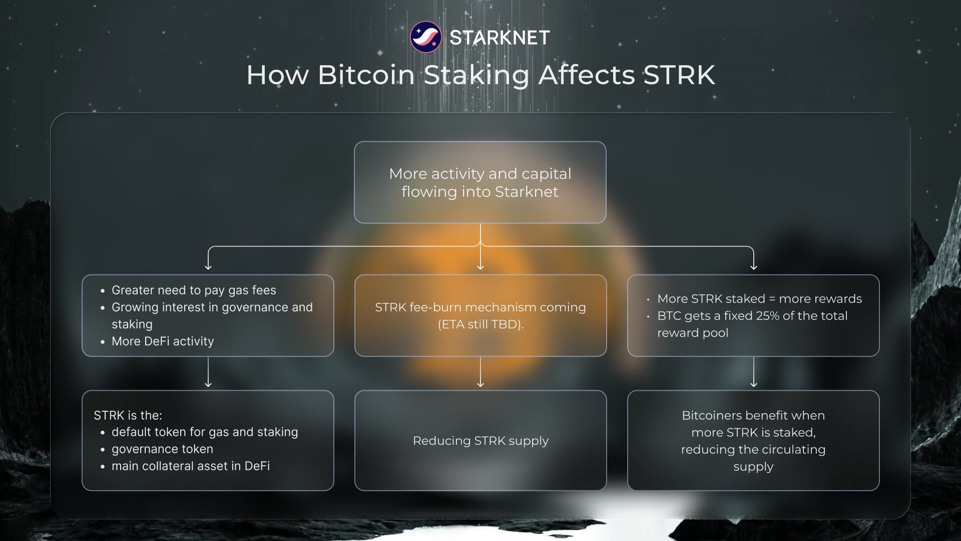 DeFi gas fee reduction chart