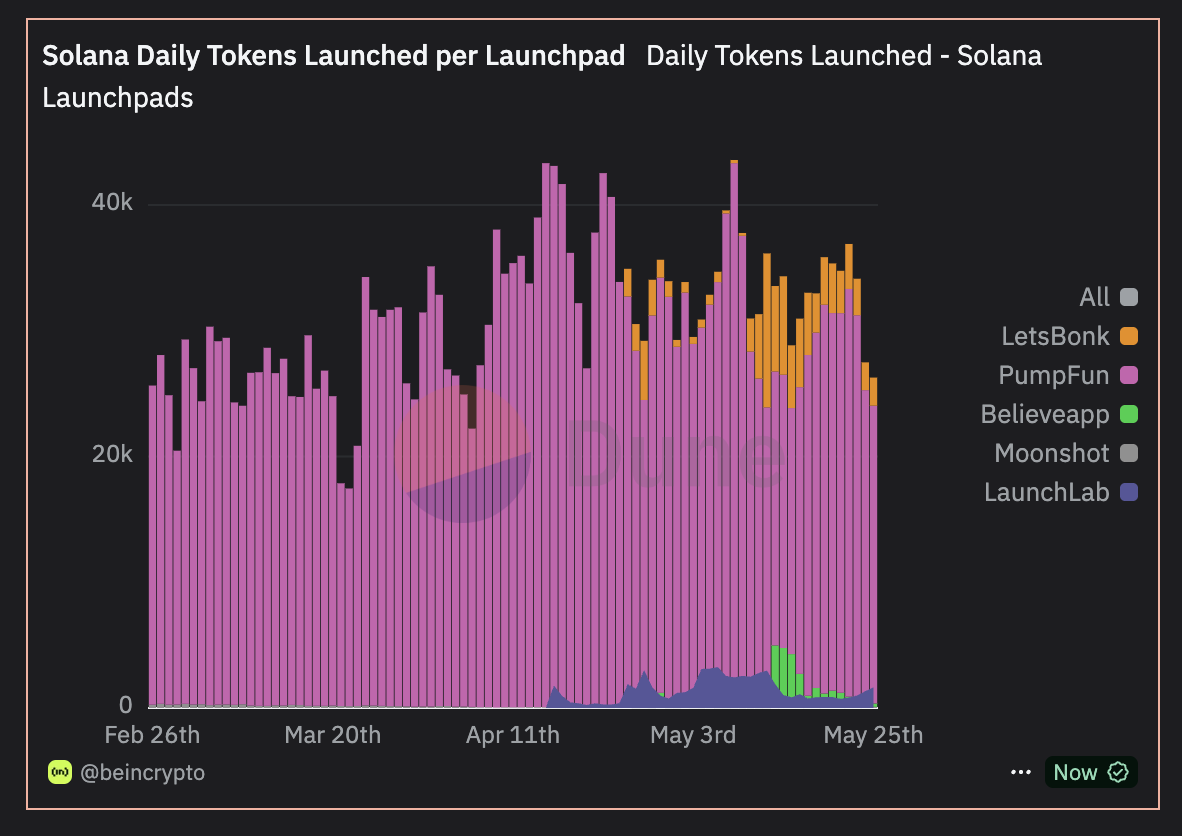 Solana token launch growth chart