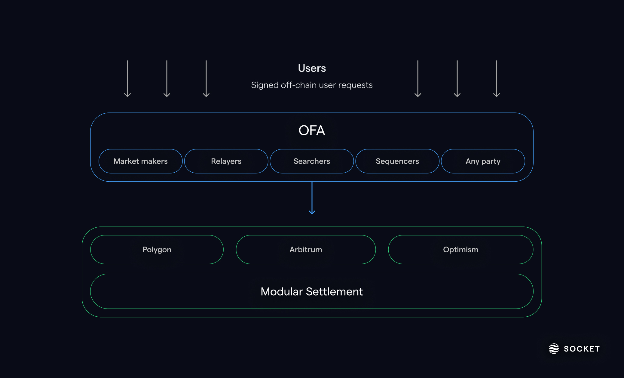 Socket Protocol composable cross-chain workflows