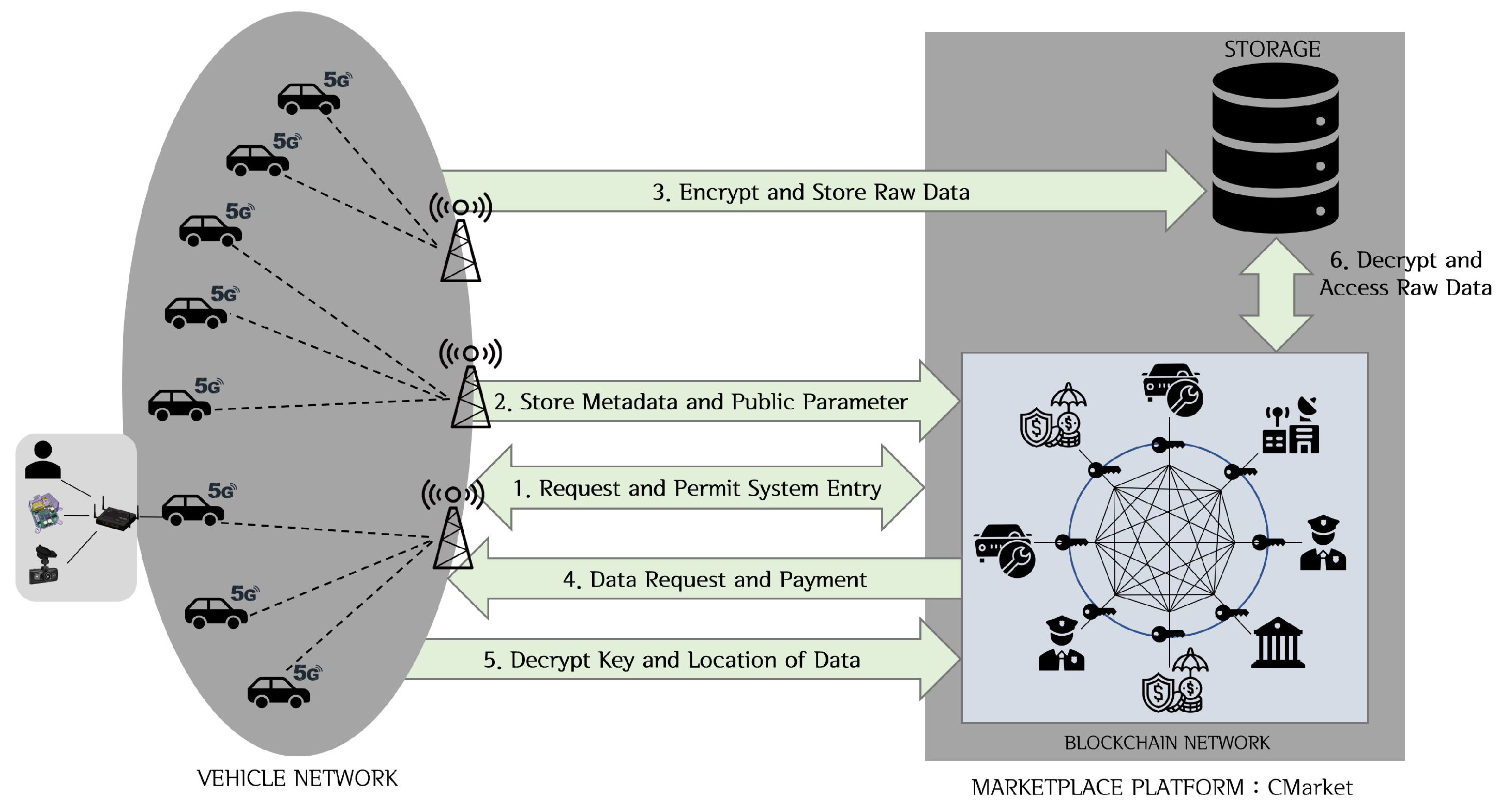 FHE encrypted data marketplace blockchain