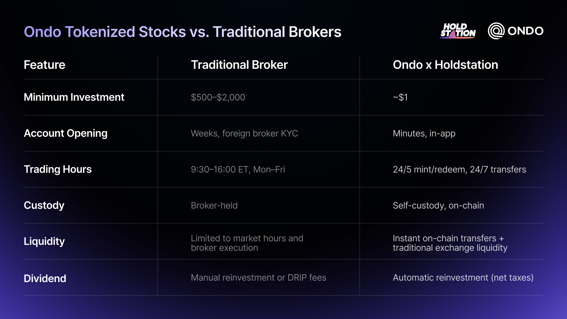 Ondo Global Markets tokenized stocks trading interface