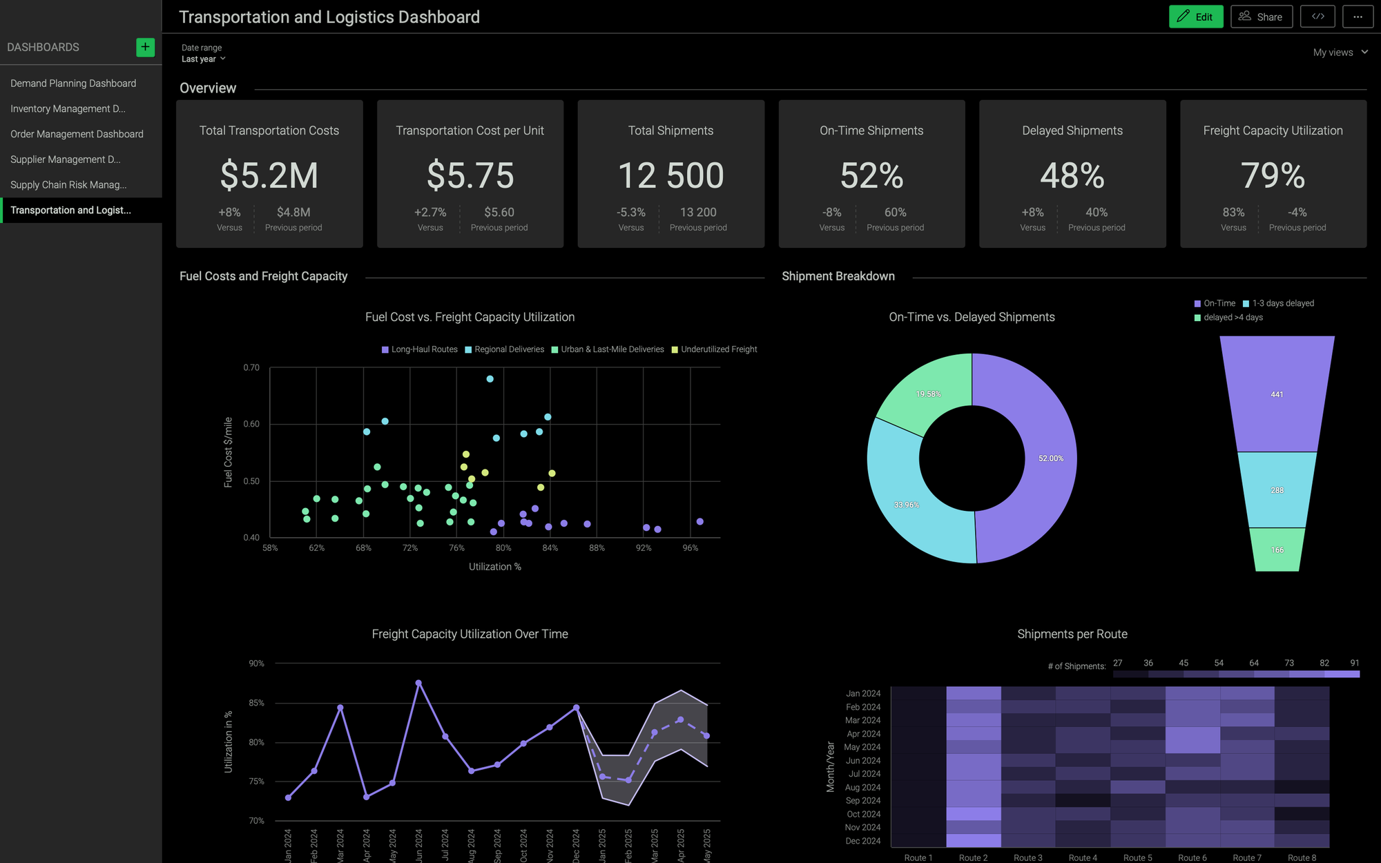 On-chain analytics dashboard