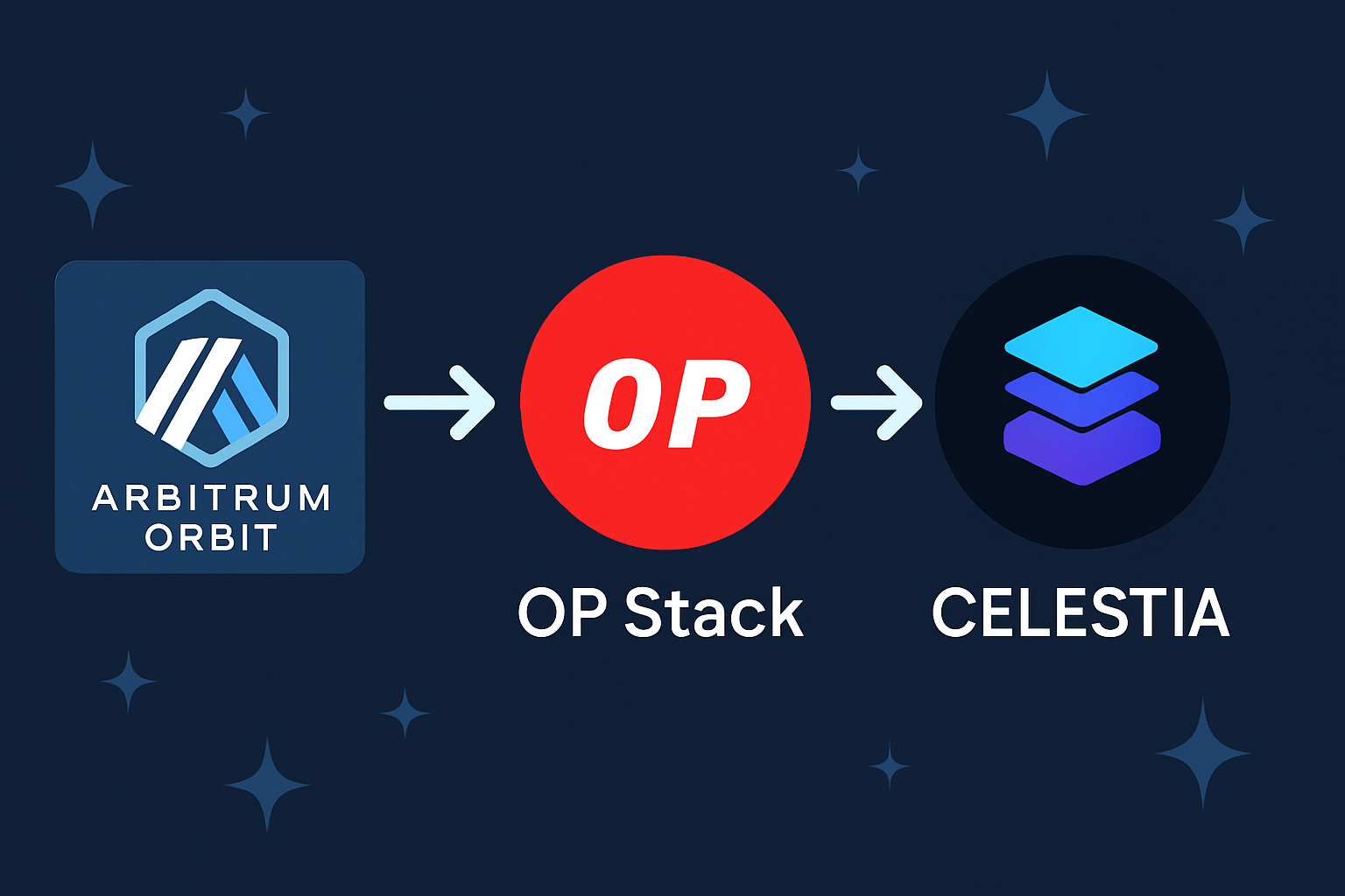 Arbitrum Orbit OP Stack Celestia integration