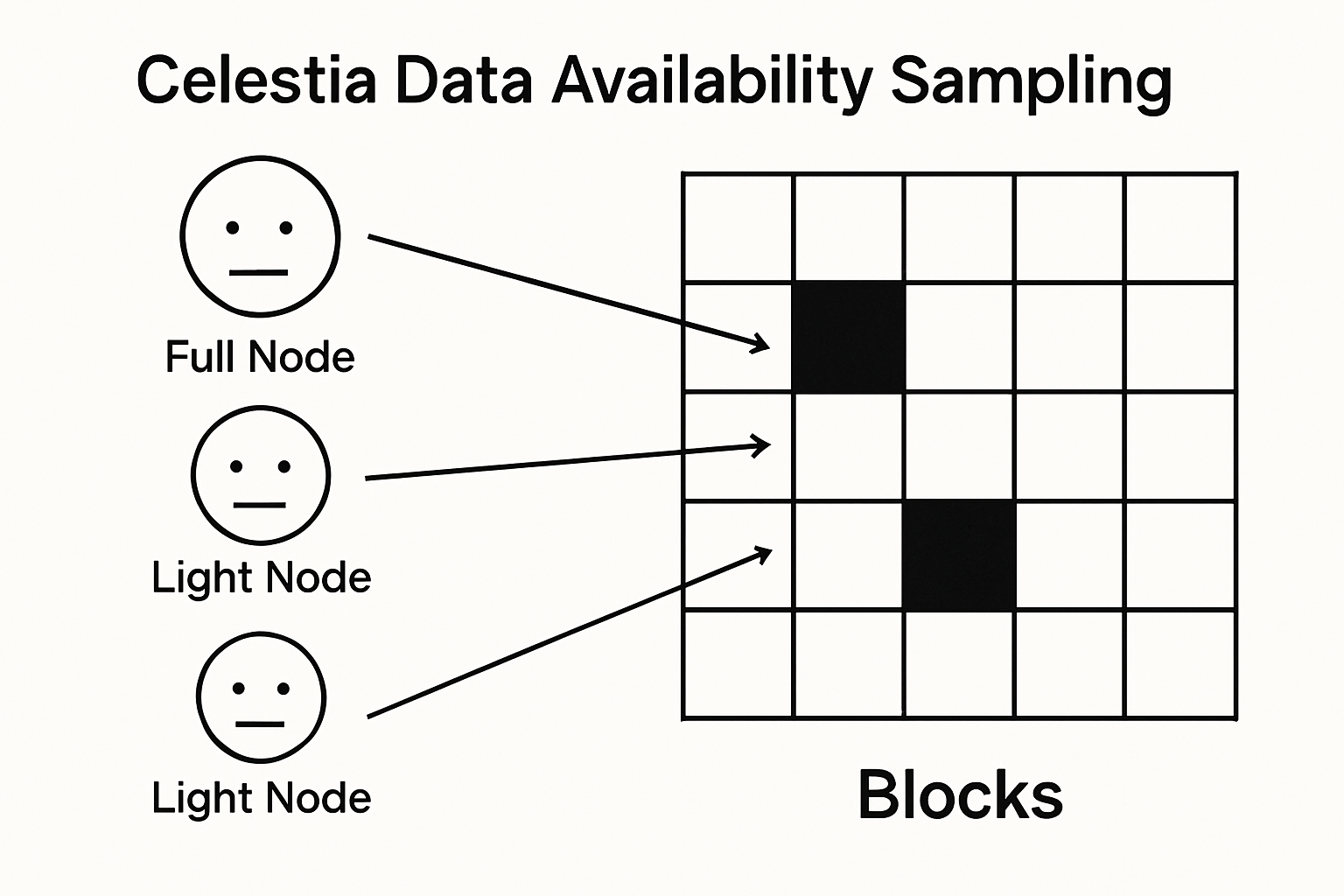 Celestia Data Availability Sampling diagram