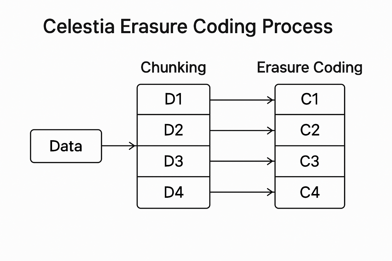Celestia erasure coding process