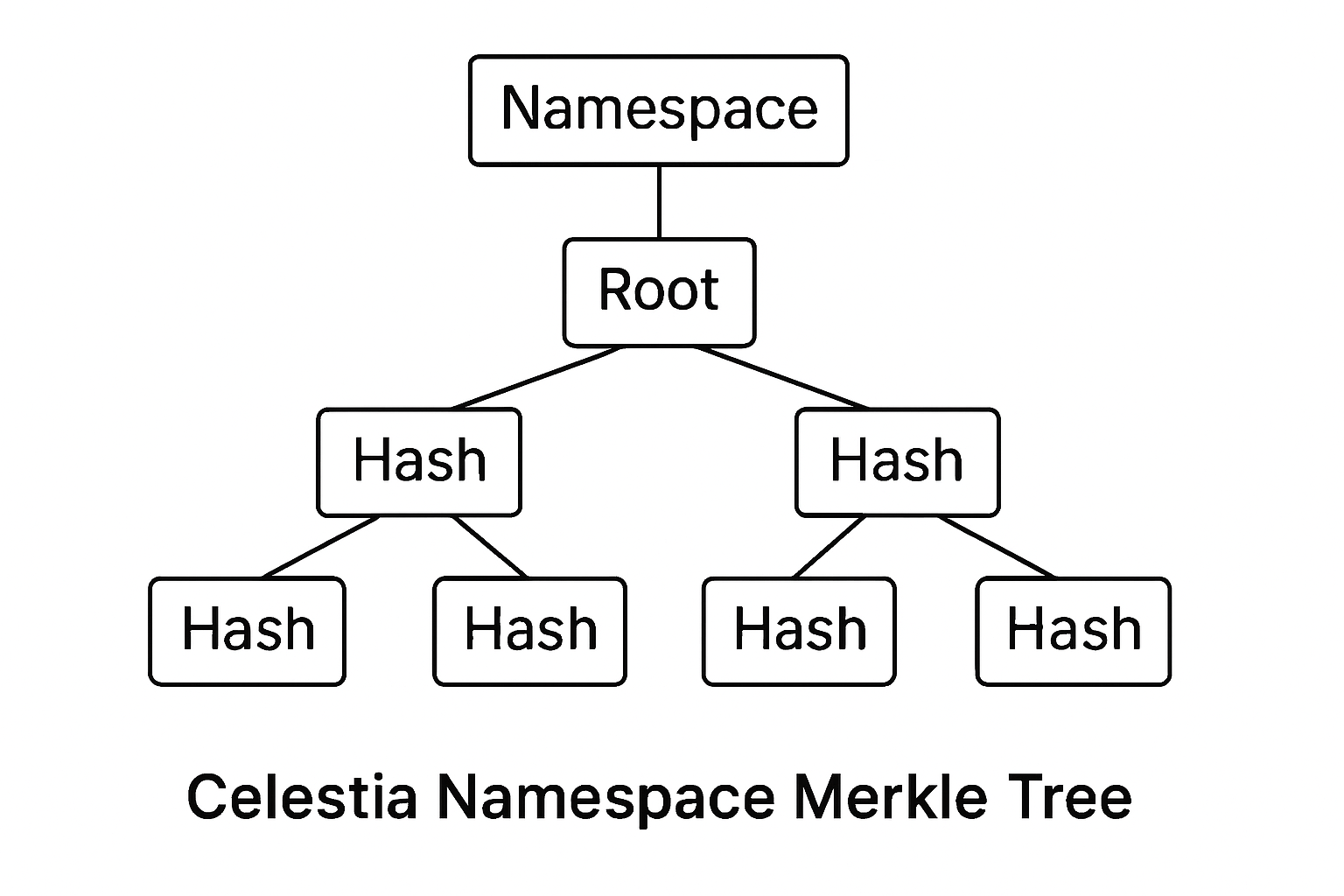 Celestia namespace merkle tree structure