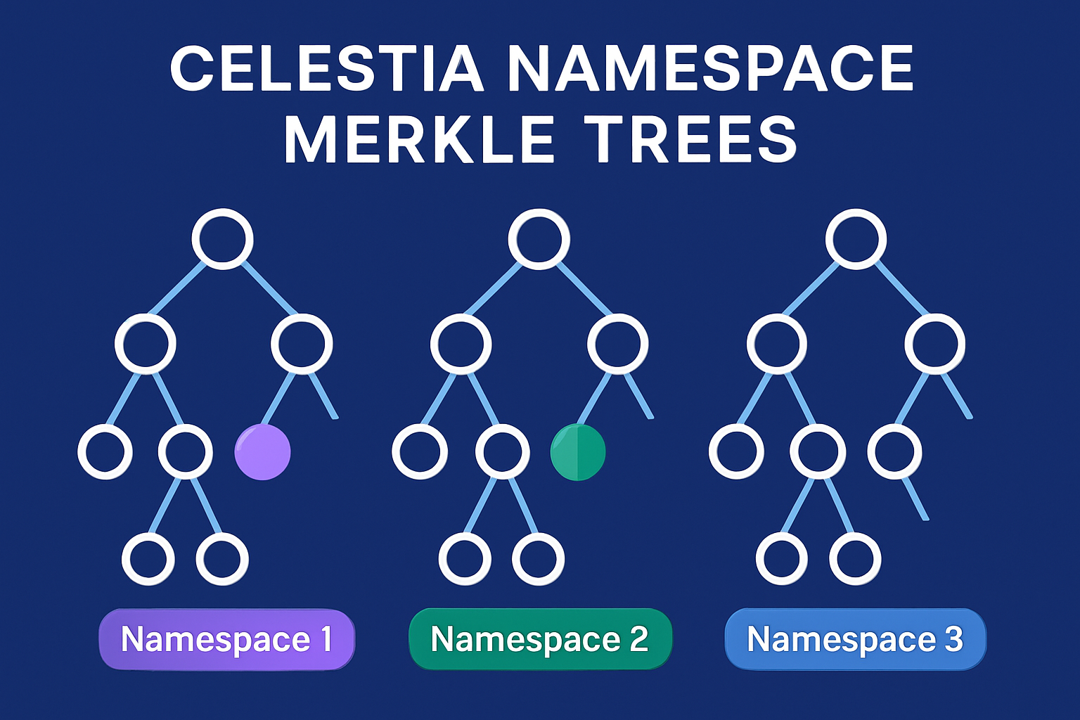 Celestia Namespace Merkle Trees visualization