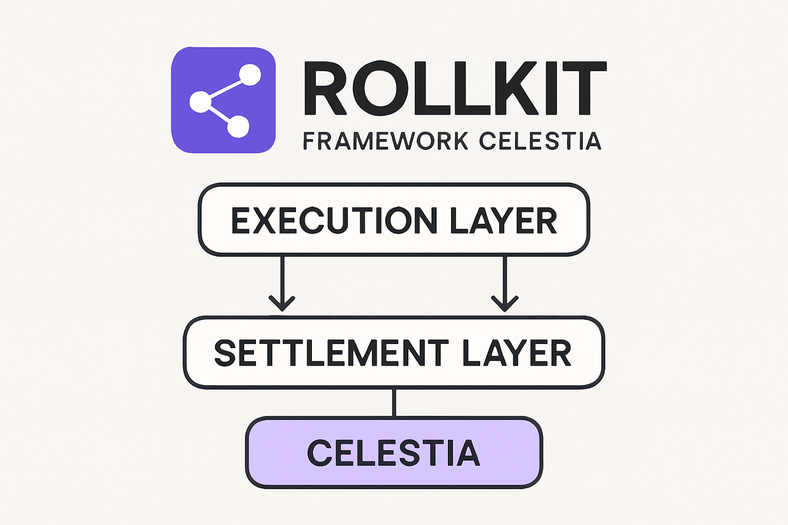 Rollkit framework Celestia