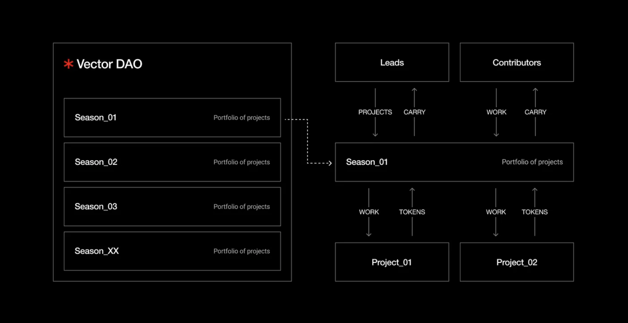 Quadratic Voting DAO governance diagram