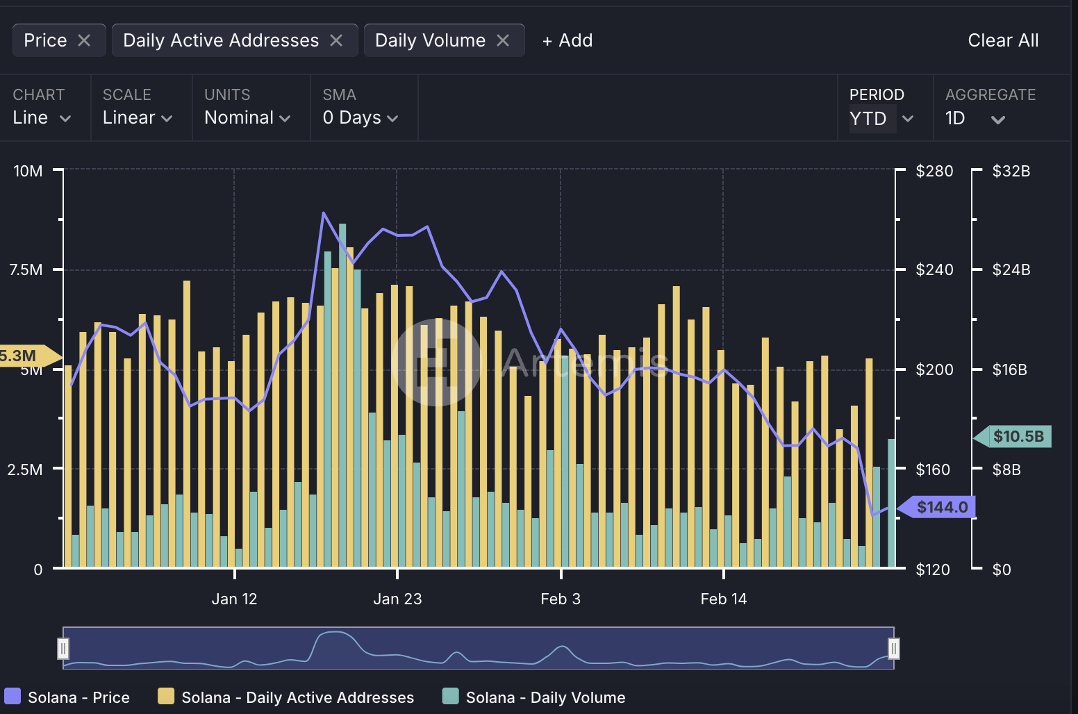 Solana tokenized assets growth chart