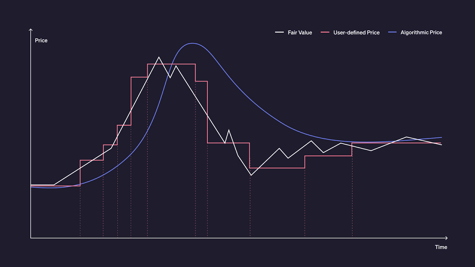 DeFi liquidation risk reduction diagram