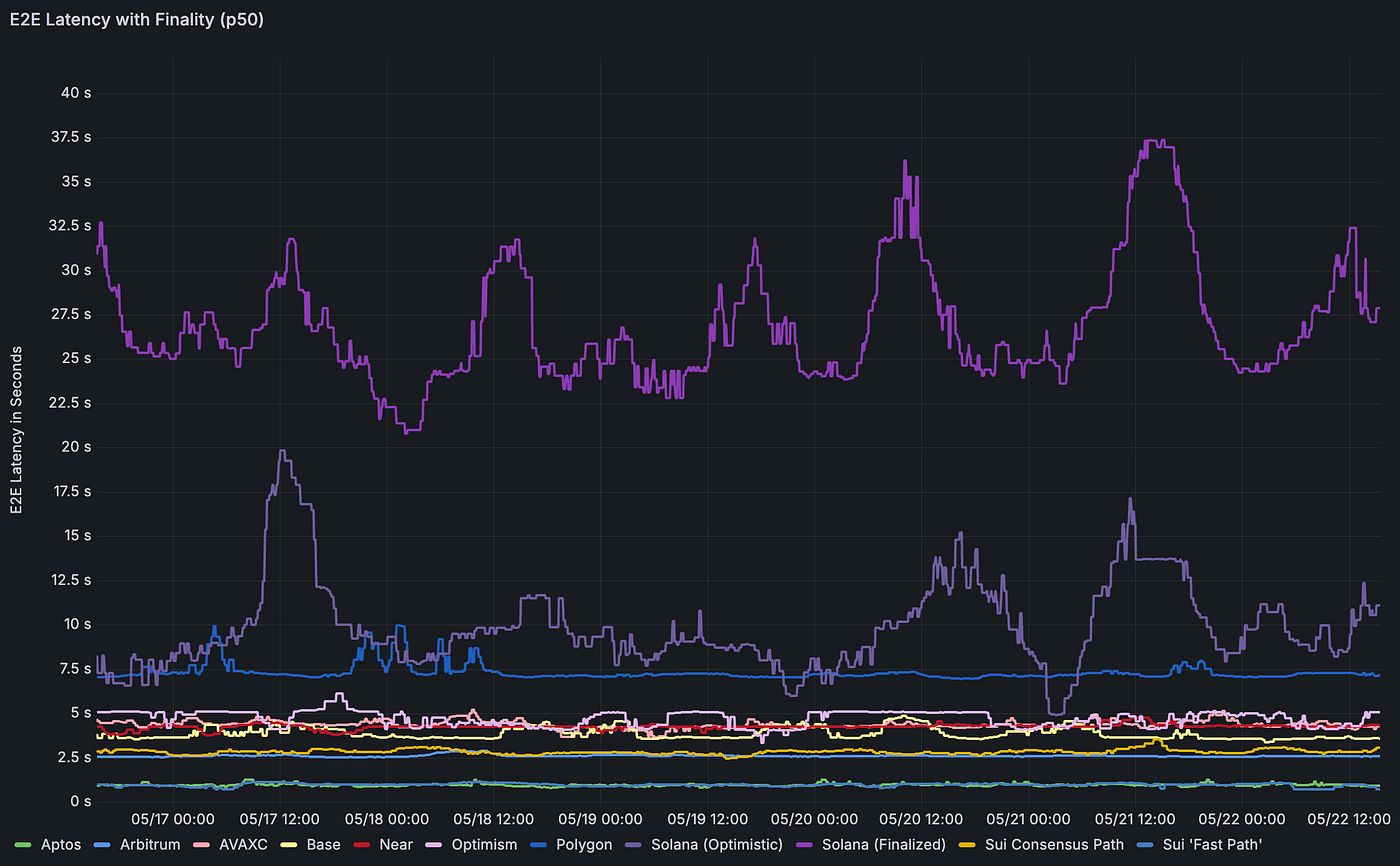ethereum rollup bridge latency graph