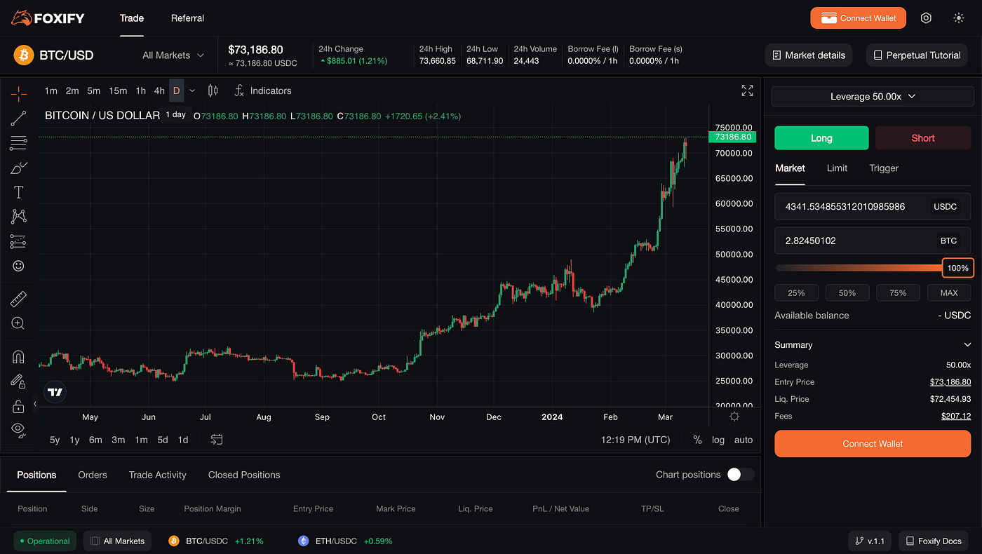 50x leverage perps trading chart