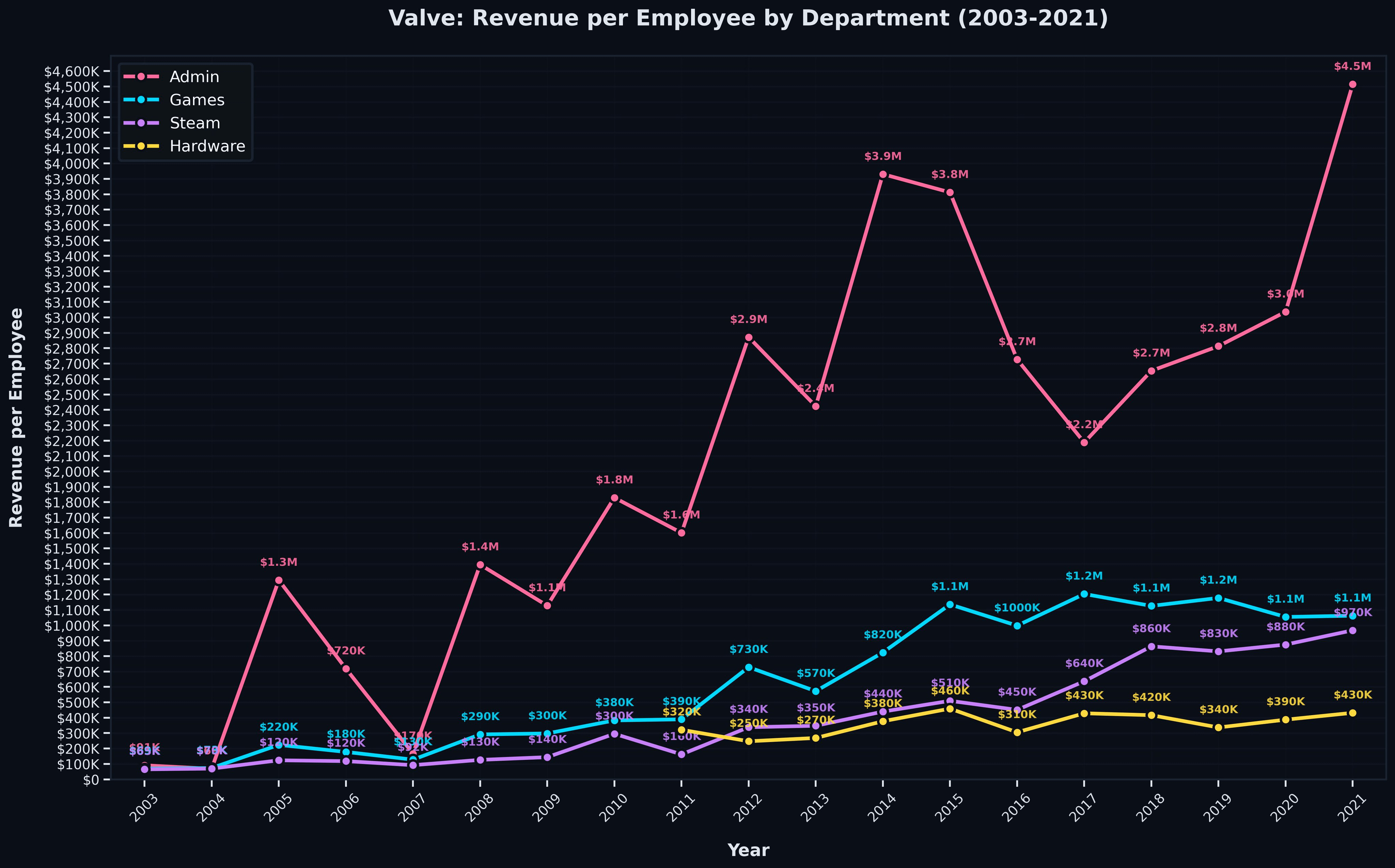 team payroll scaling graph