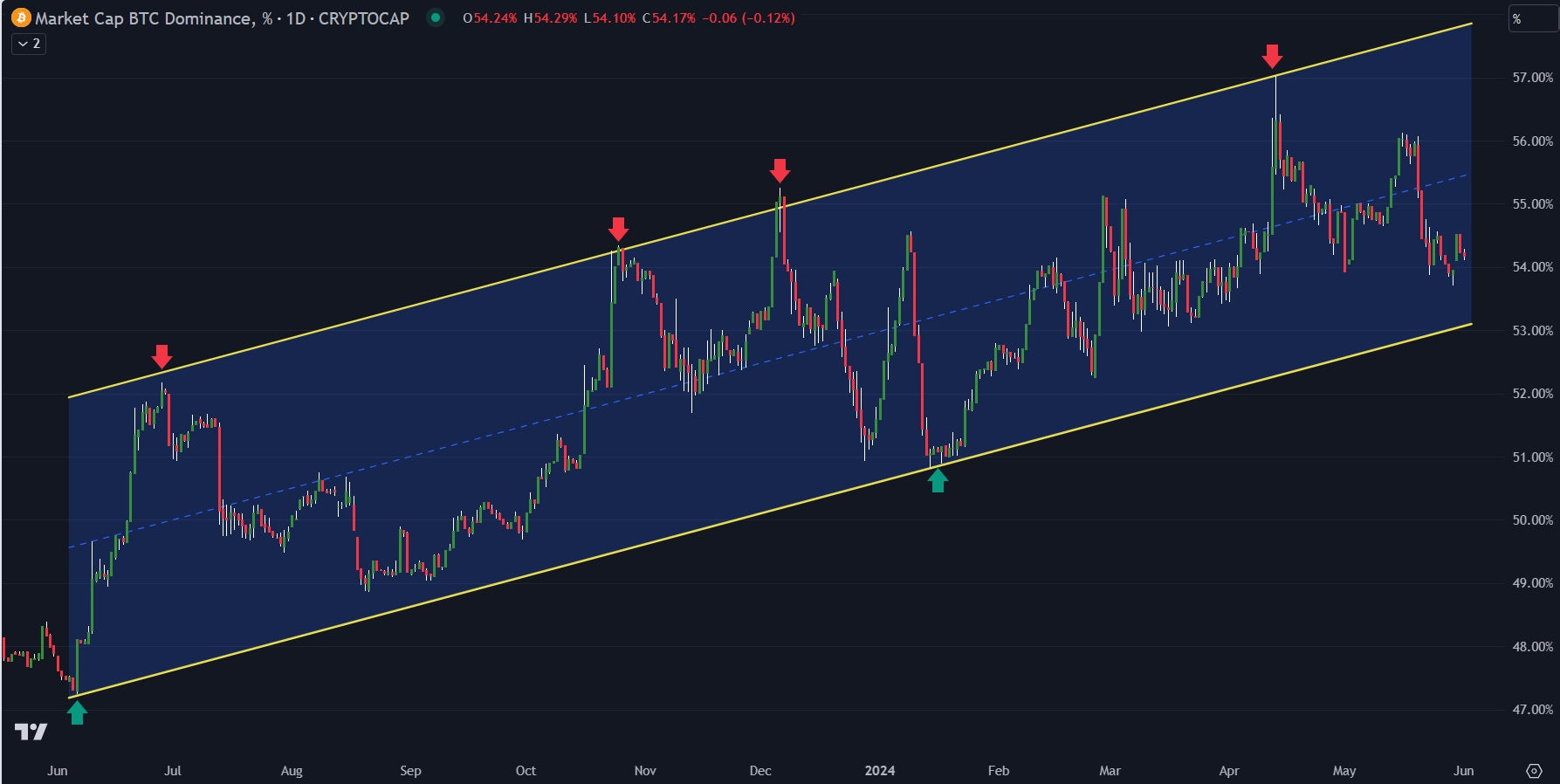 Bitcoin dominance chart 2025