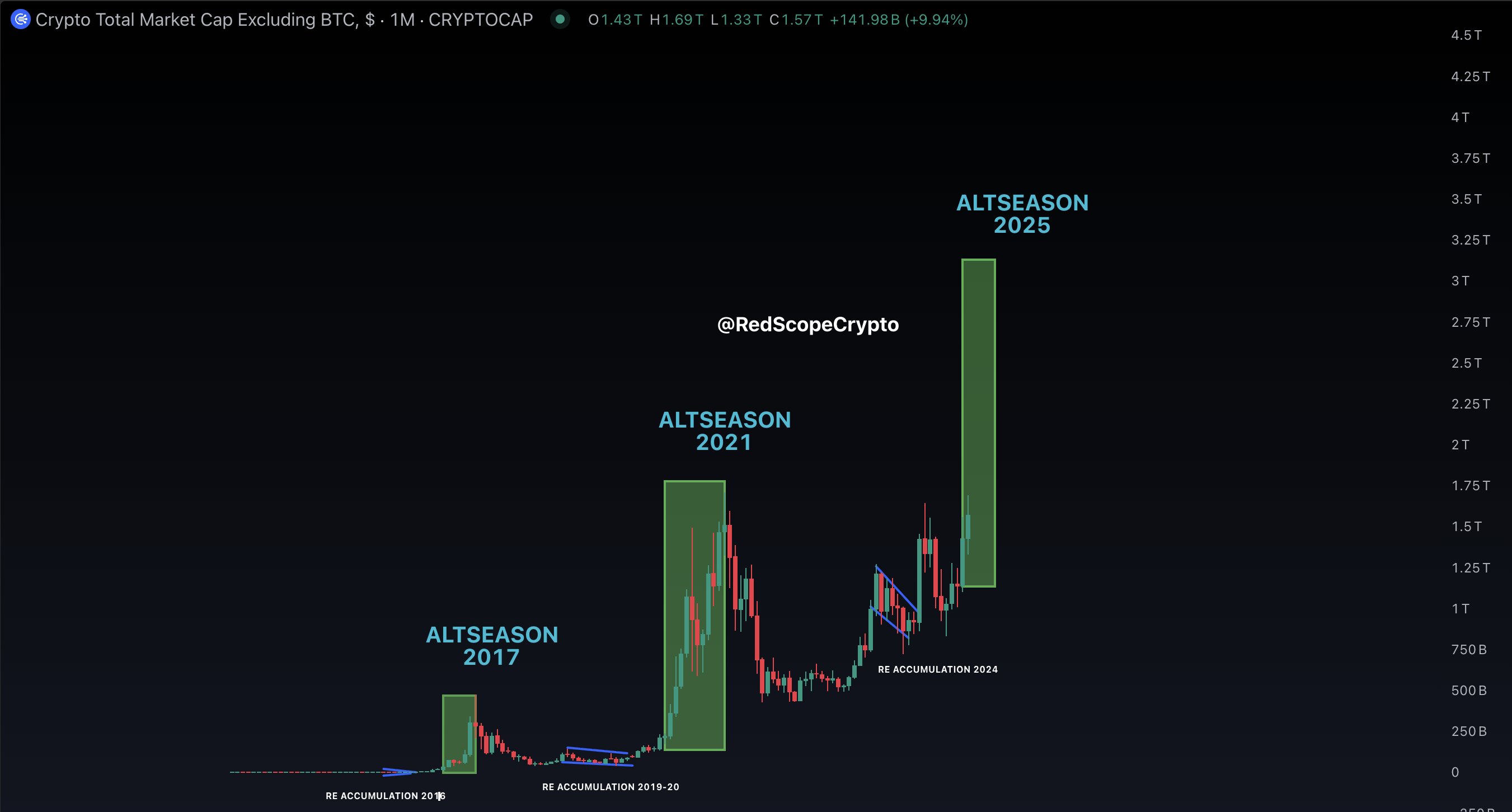 TOTAL2 chart all-time high 2025