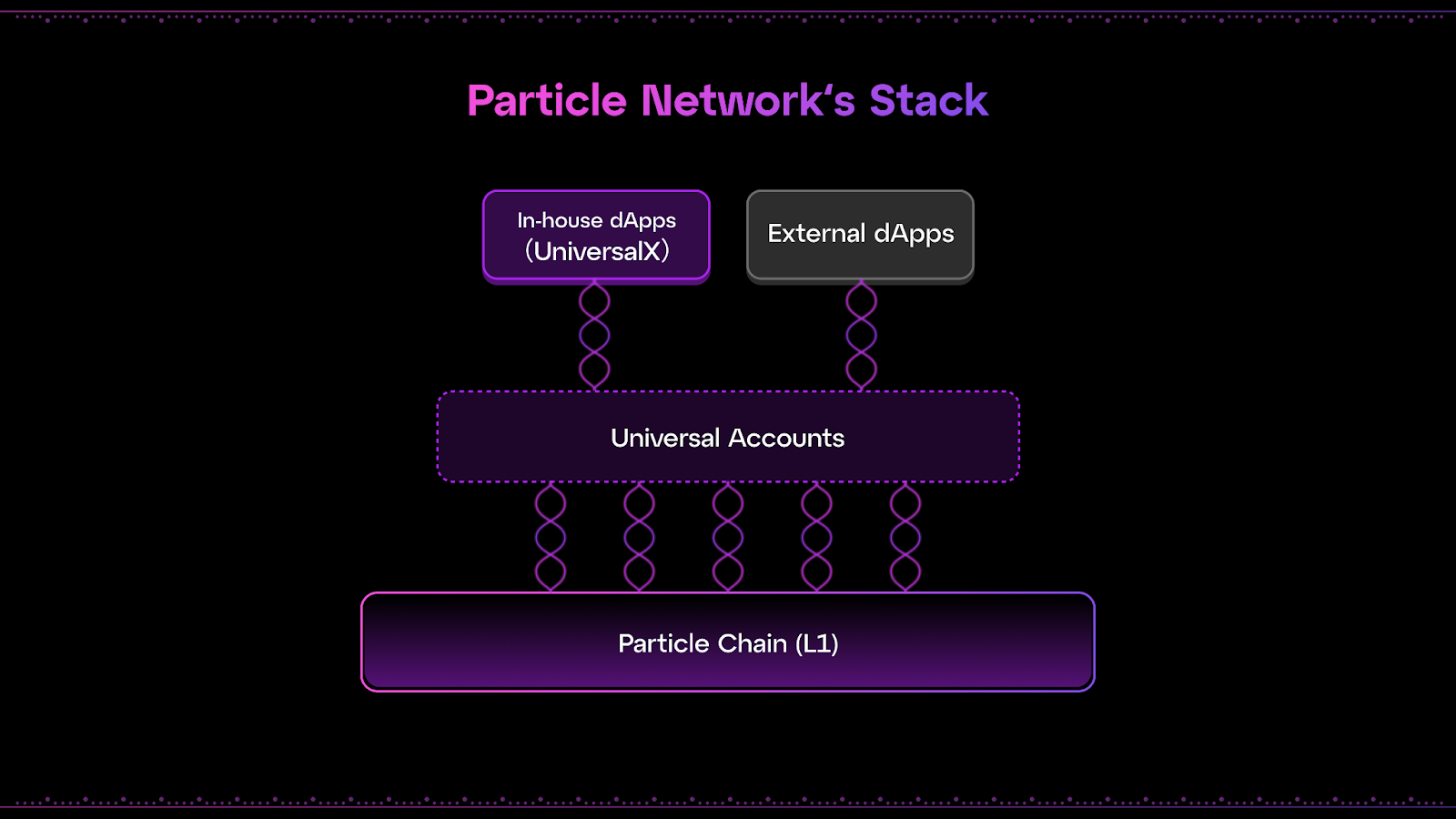 Particle Network Universal Accounts cross-chain interface