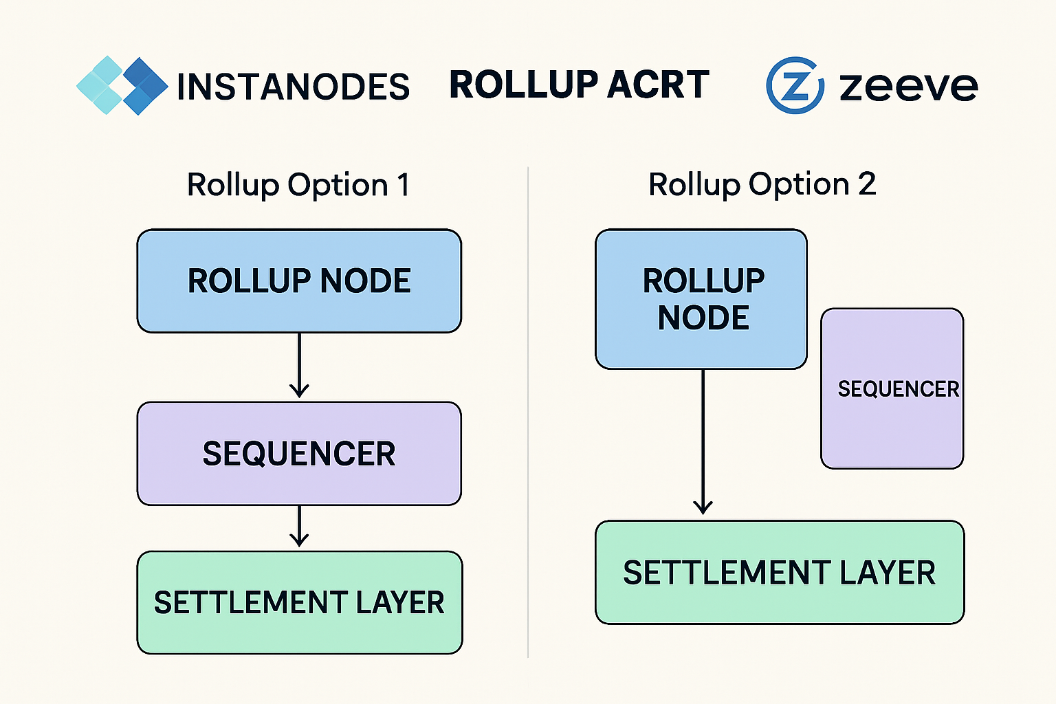 Instanodes and Zeeve rollup architecture options