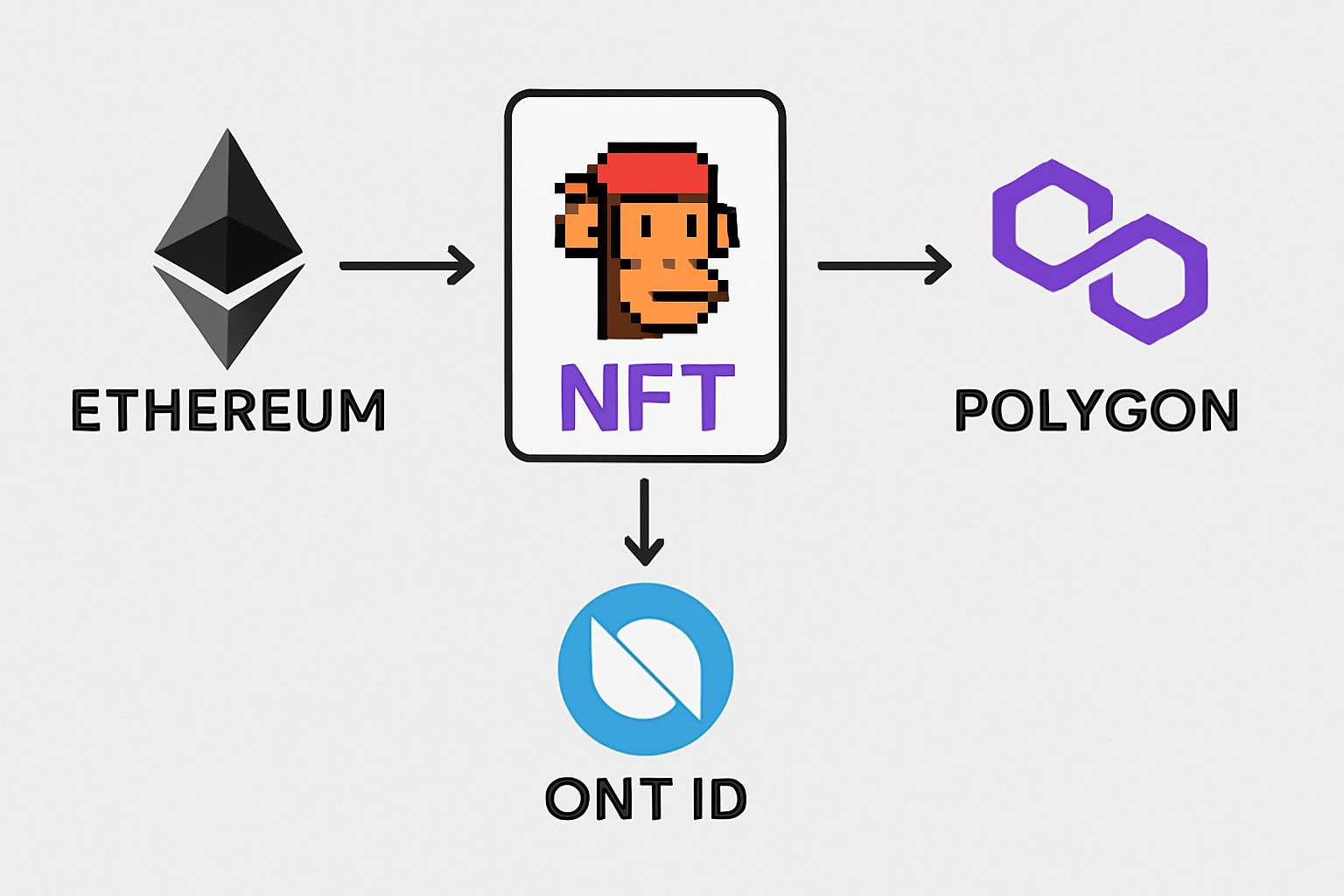 NFT transfer between Ethereum and Polygon using ONT ID
