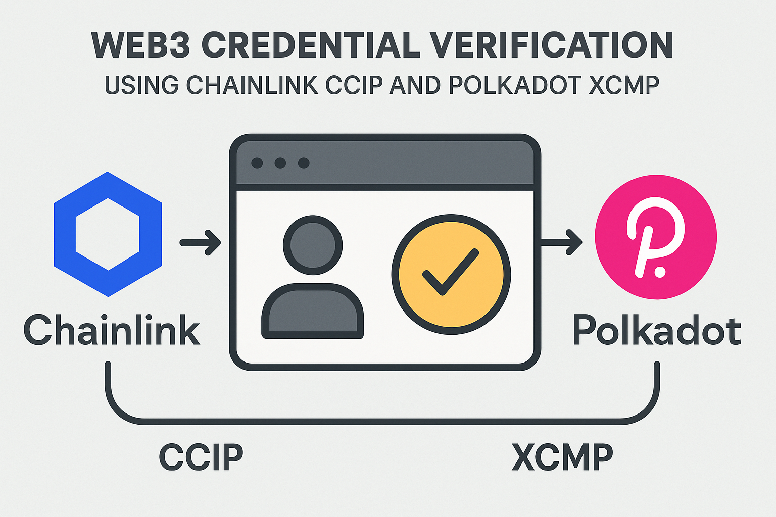 Web3 credential verification using Chainlink CCIP and Polkadot XCMP