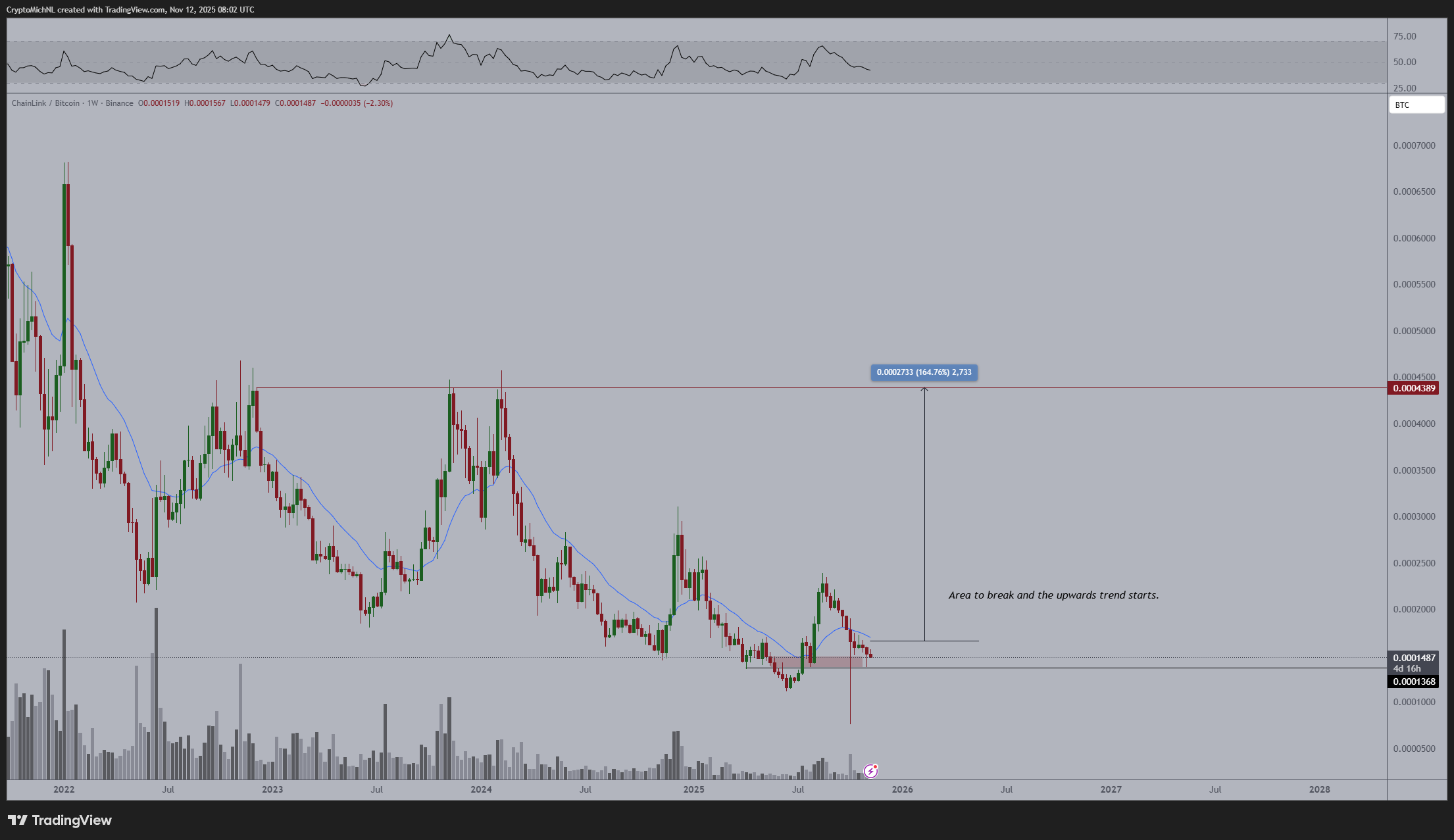 Chainlink price chart $9.10 support level