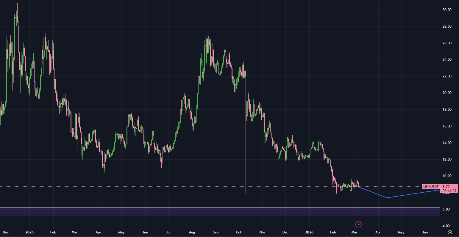 Chainlink price prediction 2026 chart