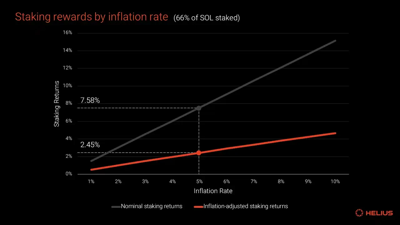 Solana staking yield vs bonds chart