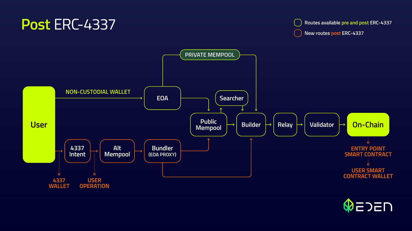 ERC-4337 bundler batch transactions diagram