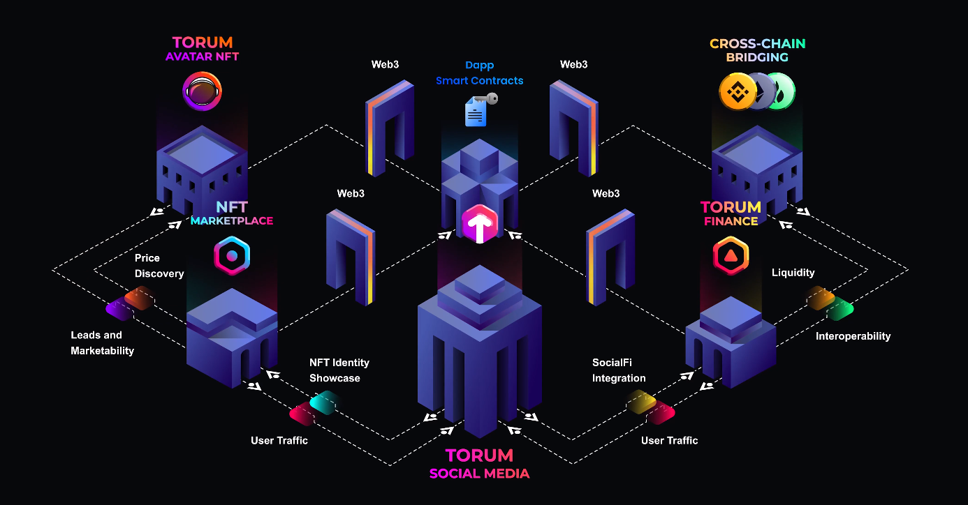 multi-chain interoperability SocialFi diagram