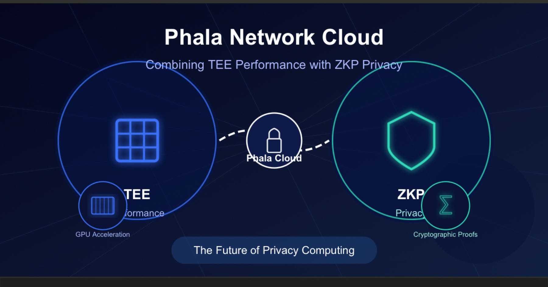 cost-efficient ZK proofs TEE Phala