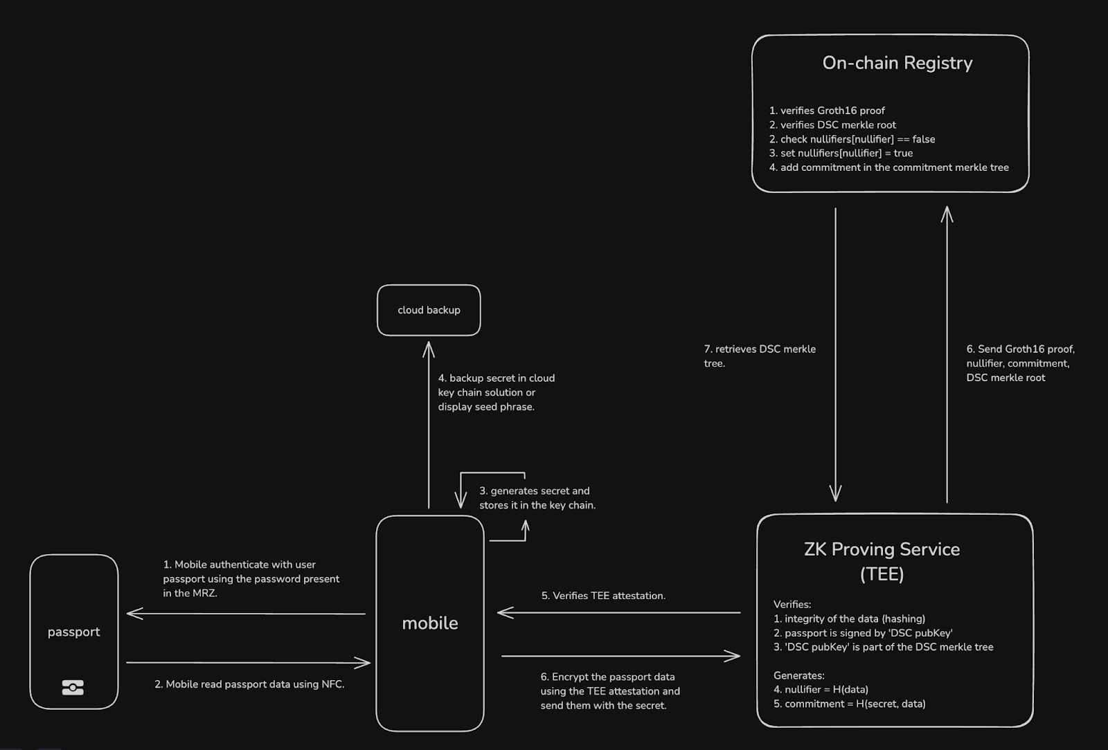 Onchain Passport zero-knowledge proof identity