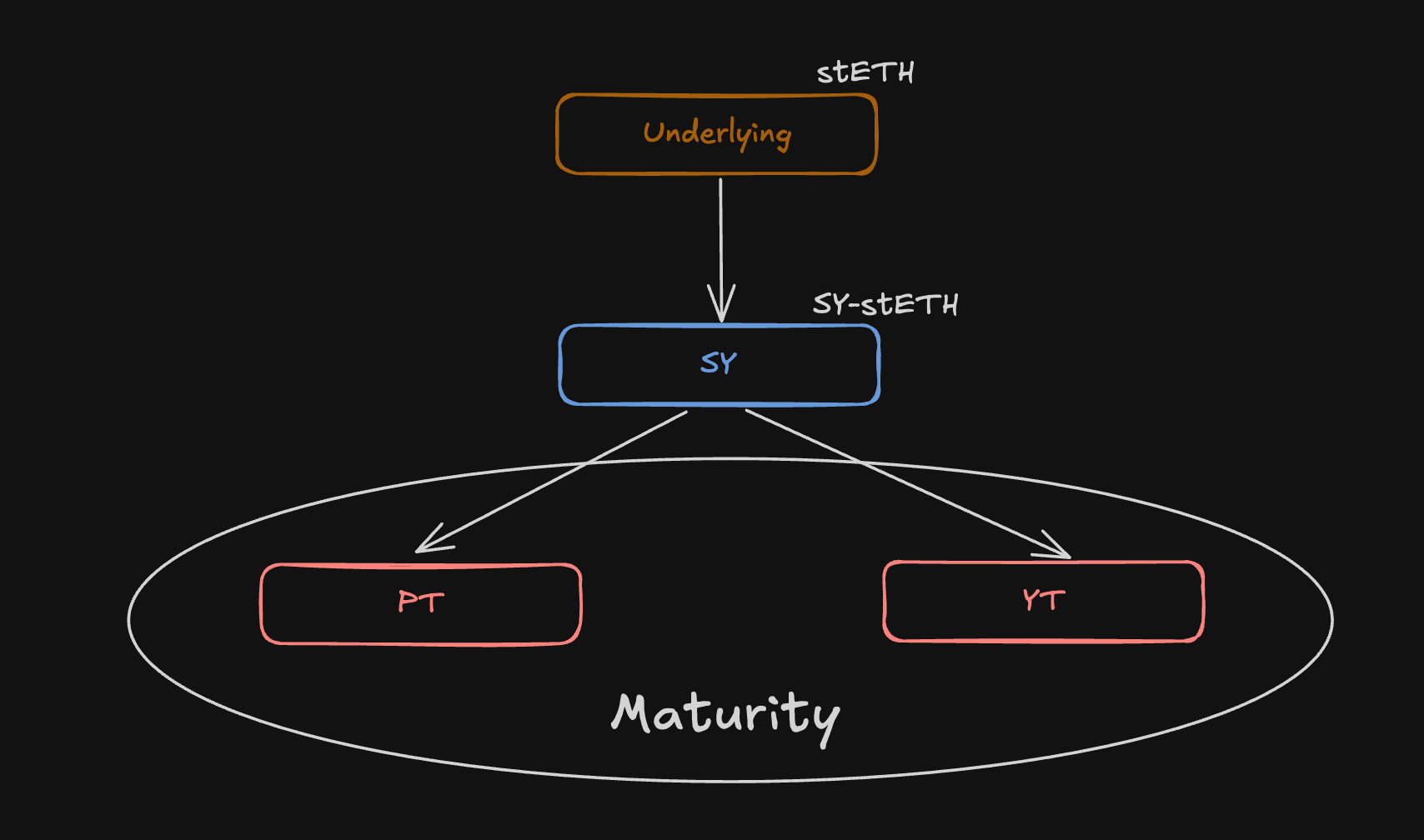 Yearn v4 Pendle PT yield optimizer vault