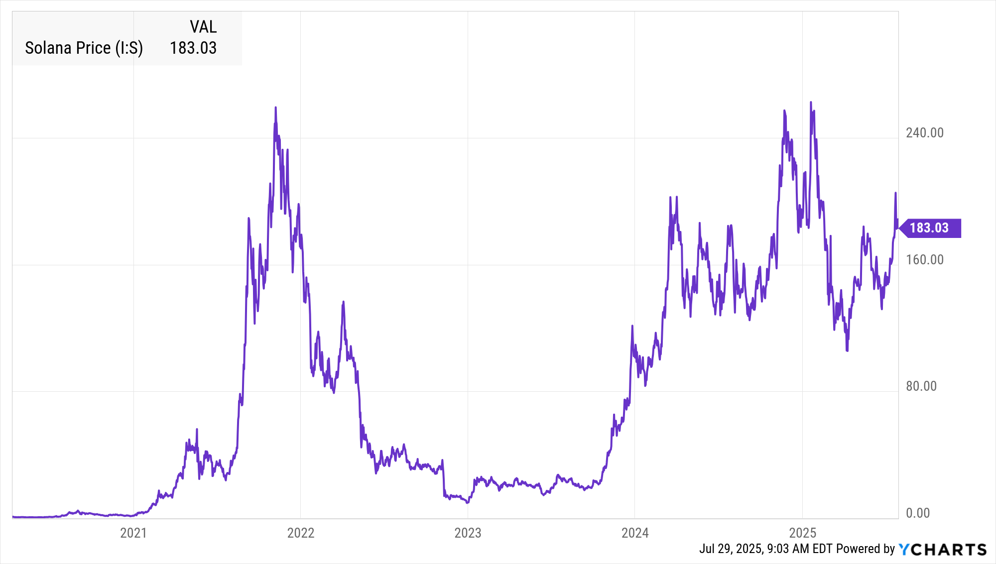 Solana RWA market growth chart 2025