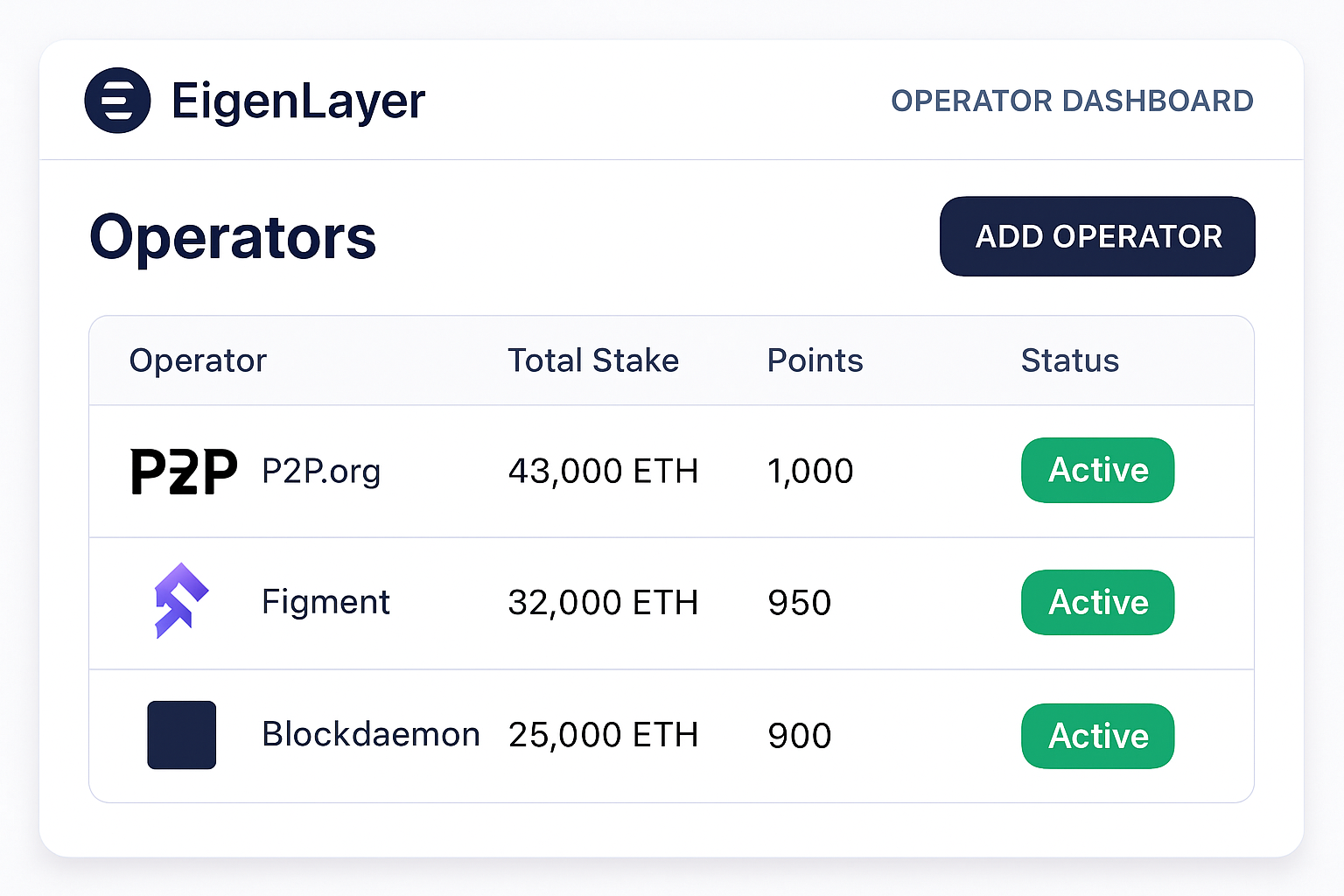 EigenLayer operator dashboard with P2P.org, Figment, Blockdaemon