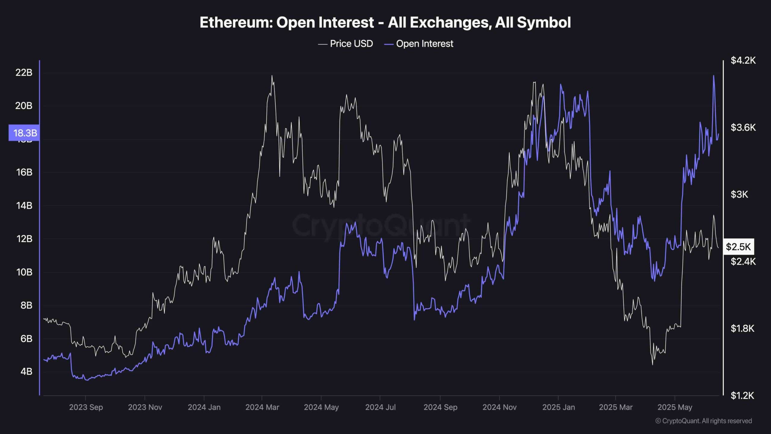 Ethereum and LSTs (stETH, rETH, cbETH) on major exchanges