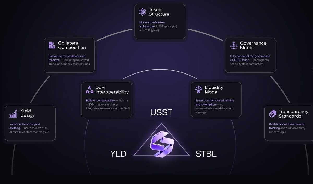 STBL dual-token model USST and YLD NFT