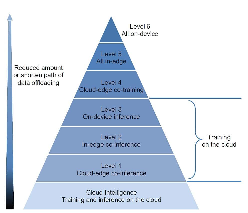 edge ai reliability research framework