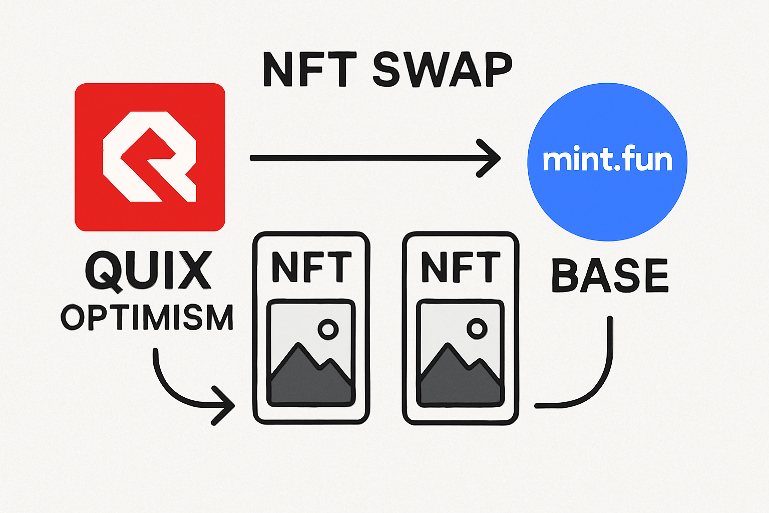 NFT swap between Quix on Optimism and Mint.fun on Base