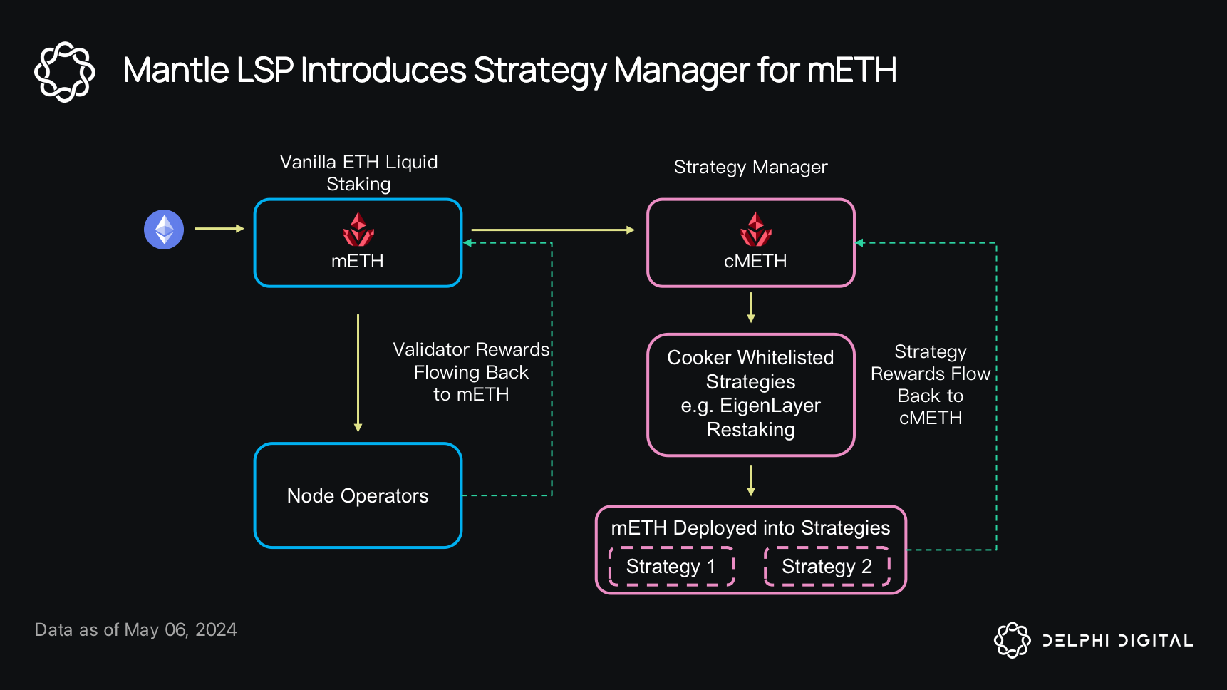 Yearn Finance DeFi strategy across OP Stack rollups